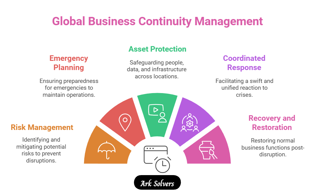 Global Business Continuity Management