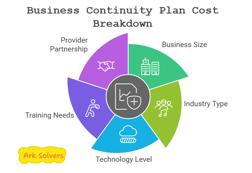 How Much Does a Business Continuity Plan Cost