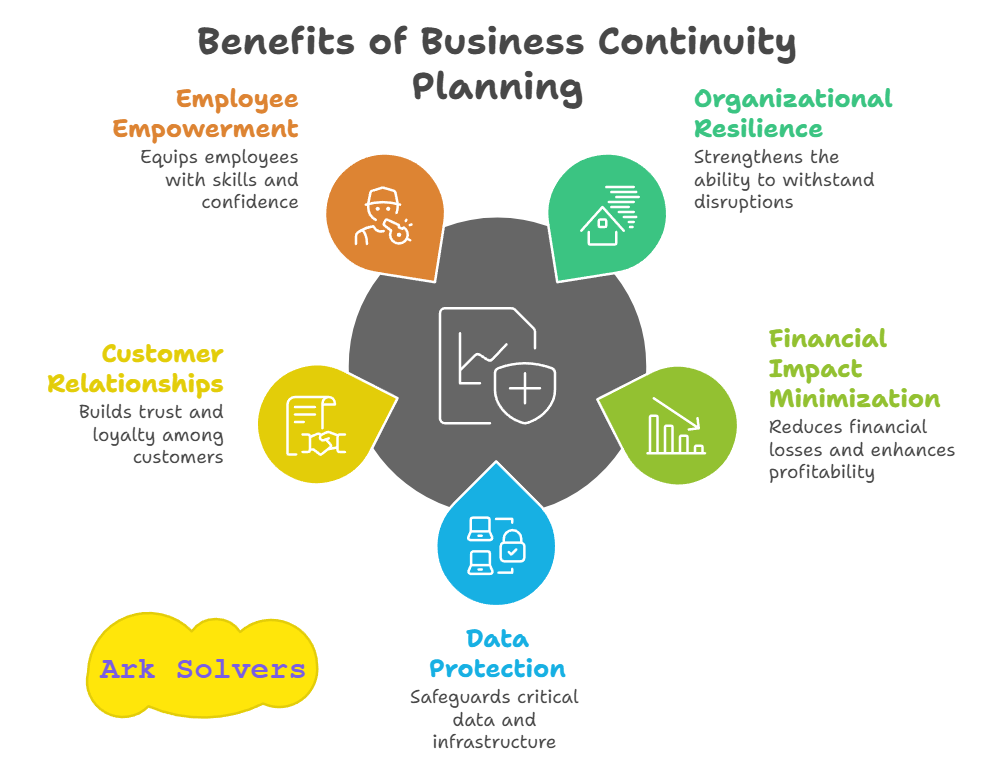 Key Benefits of Business Continuity Planning