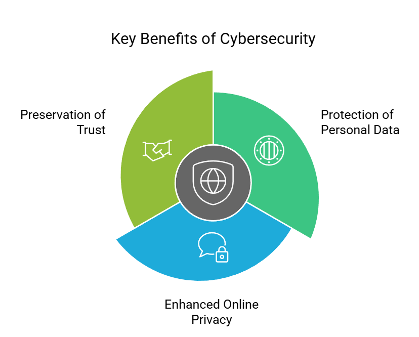 Key Benefits of Cybersecurity