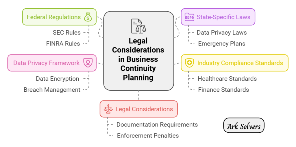 Legal Considerations in Business Continuity Planning