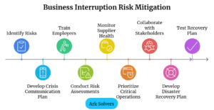 Mitigate Business Interruption Risk