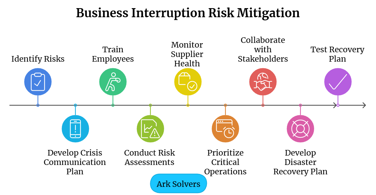 Mitigate Business Interruption Risk