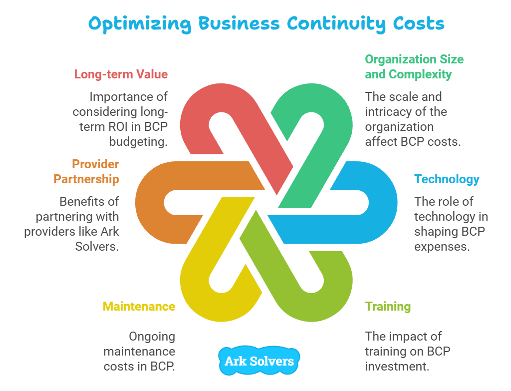 Optimizing Business Continuity Plan Cost