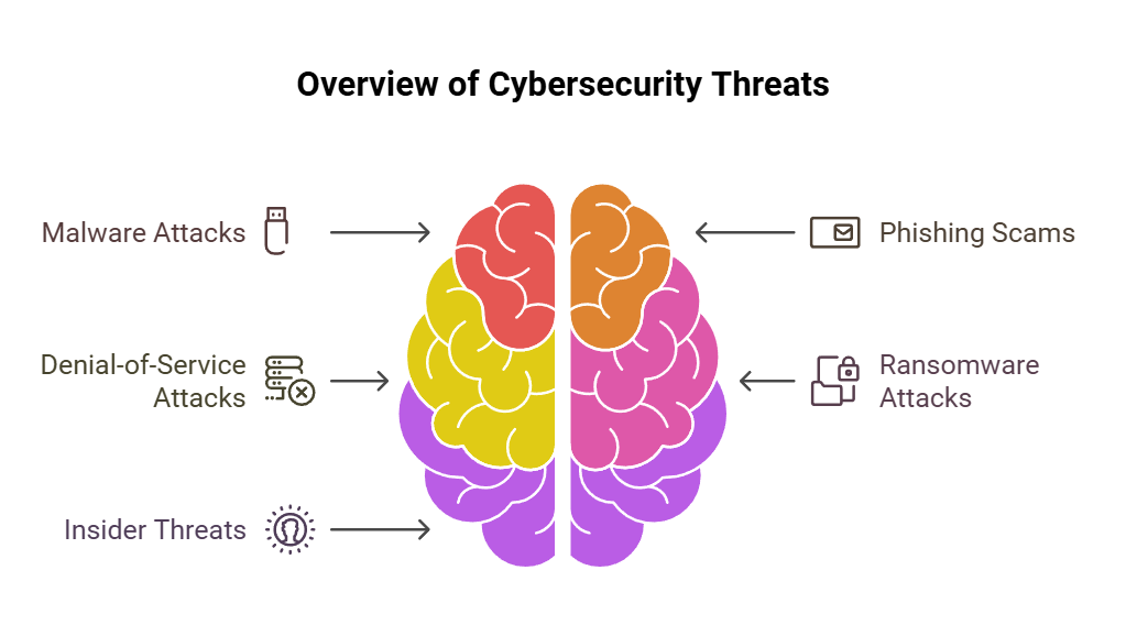 Overview of Cybersecurity Threats