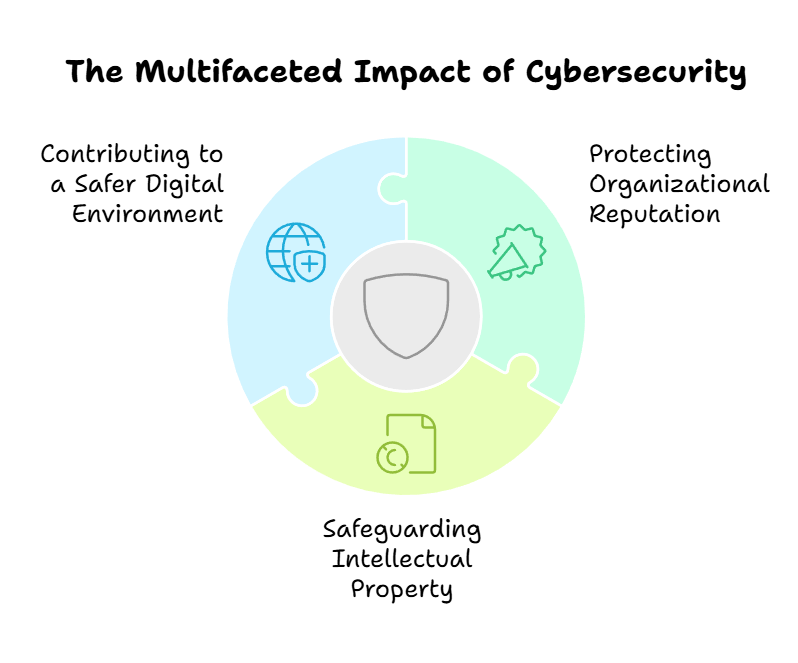 The Multifaceted Impact of Cybersecurity