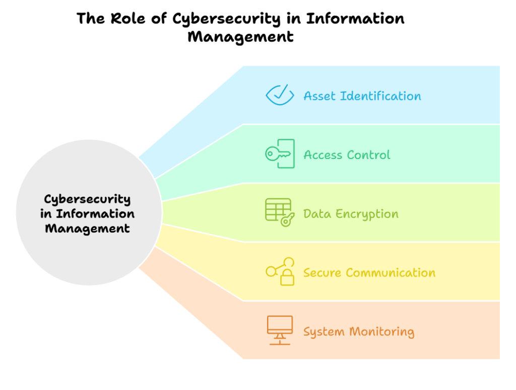 The Role of Cybersecurity in Information Management