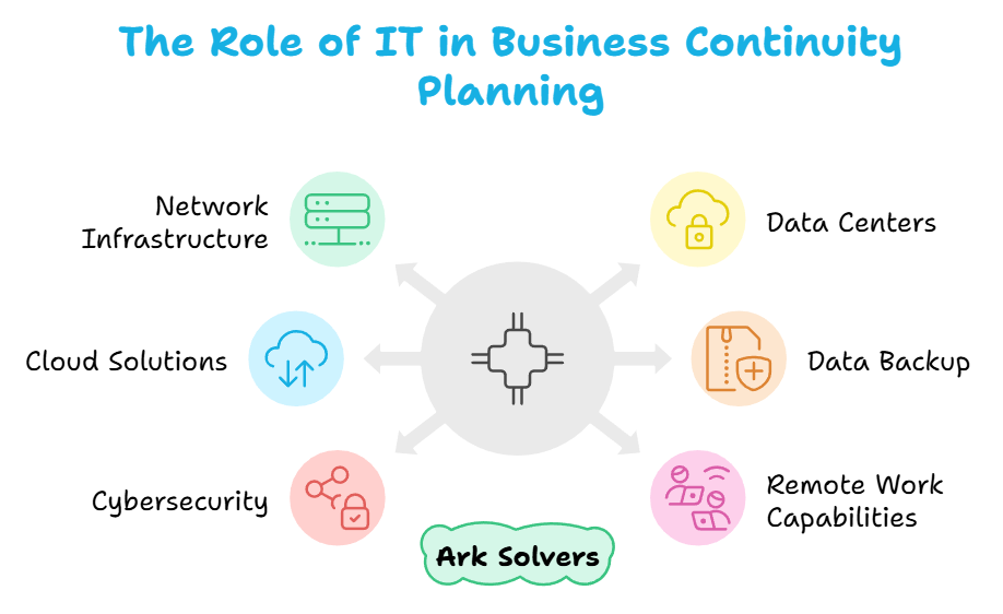 The Role of IT in Business Continuity Planning