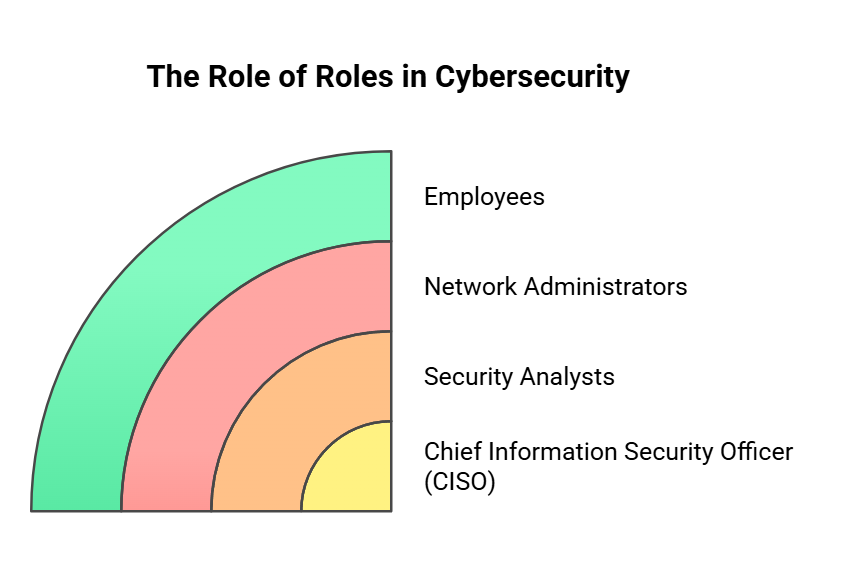 The Role of Roles in Cybersecurity