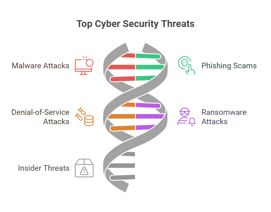 Top Cyber Security Threats 