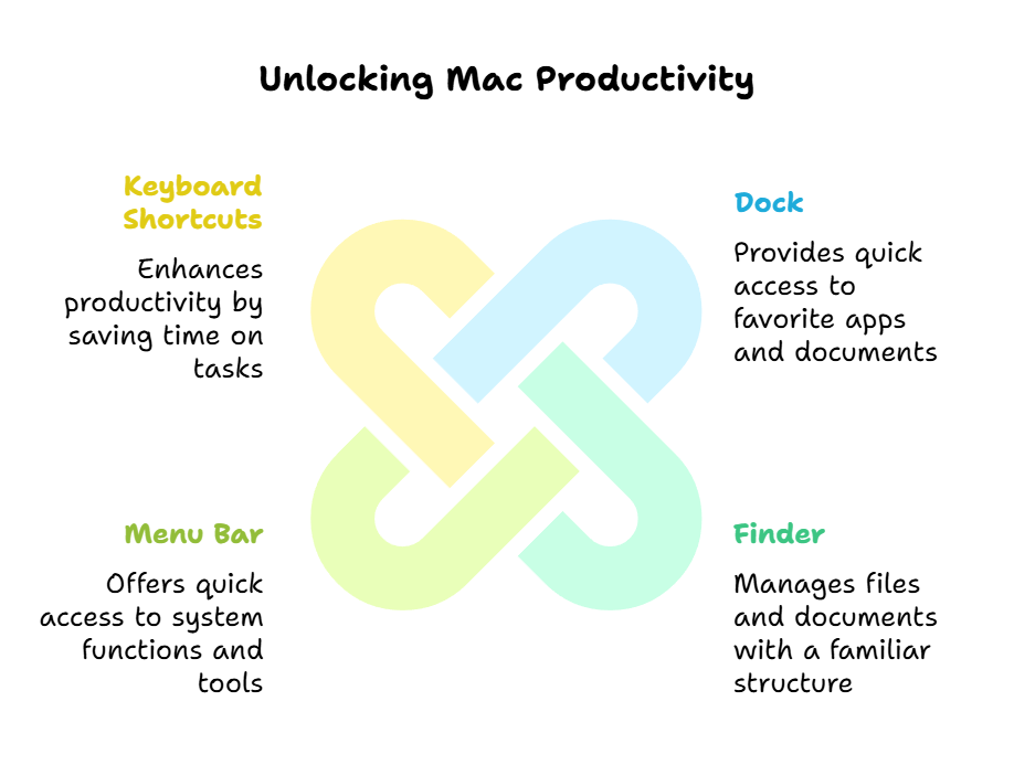 Unlocking Mac Productivity