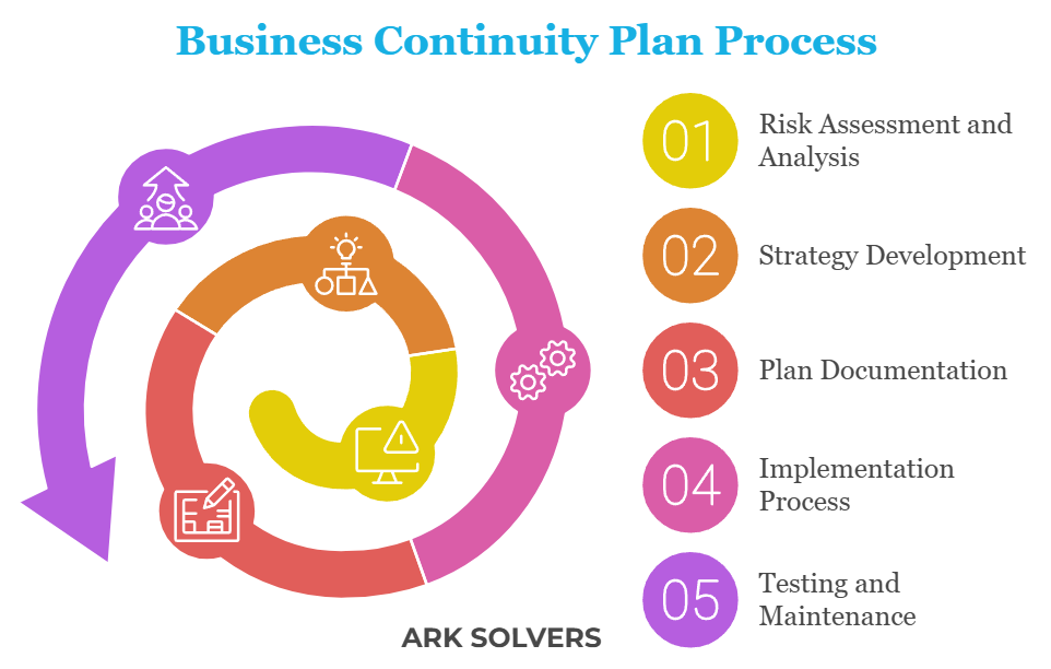 What are the 5 Steps of a Business Continuity Plan