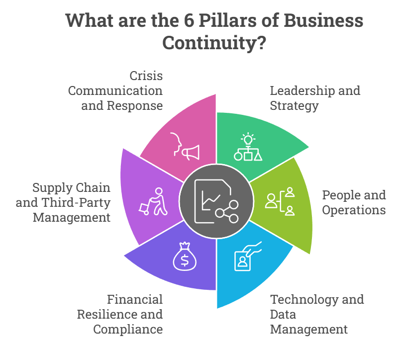 What are the 6 Pillars of Business Continuity