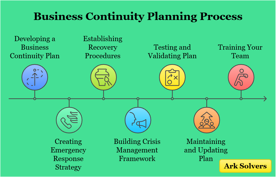 Business Continuity Planning process